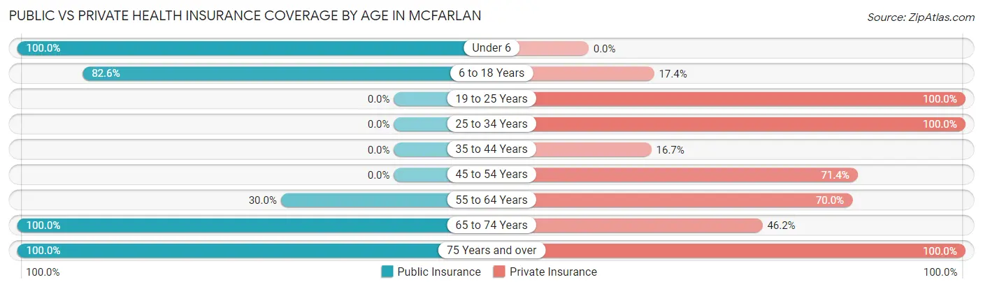 Public vs Private Health Insurance Coverage by Age in McFarlan