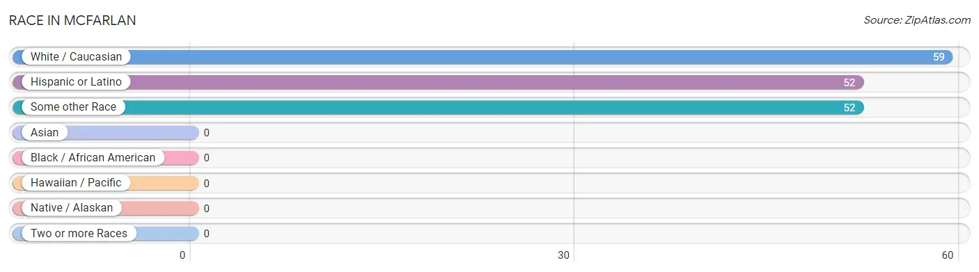 Race in McFarlan