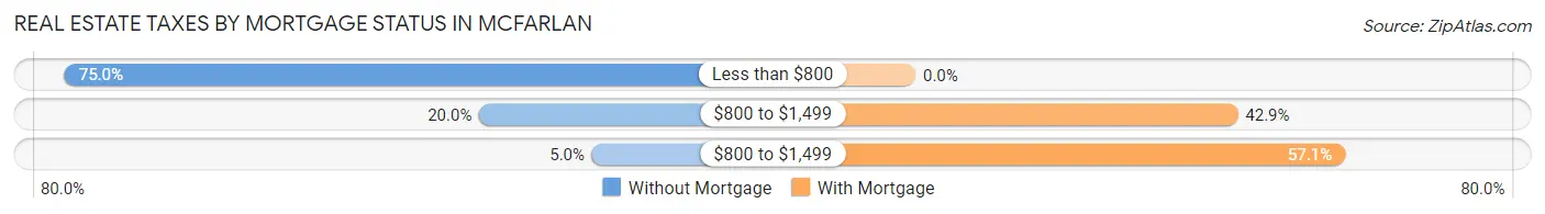 Real Estate Taxes by Mortgage Status in McFarlan