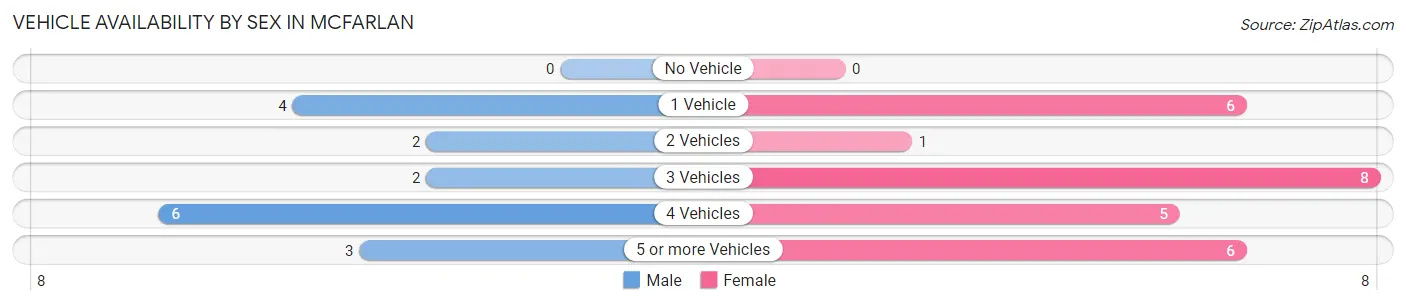 Vehicle Availability by Sex in McFarlan