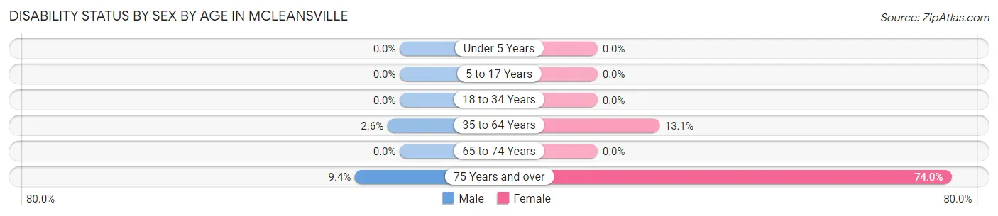 Disability Status by Sex by Age in McLeansville