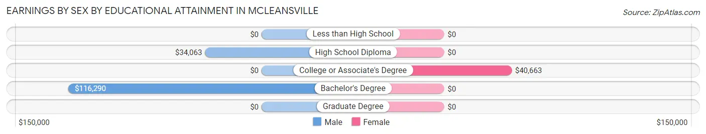 Earnings by Sex by Educational Attainment in McLeansville