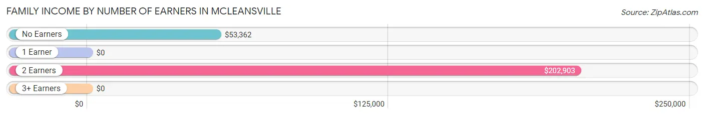 Family Income by Number of Earners in McLeansville