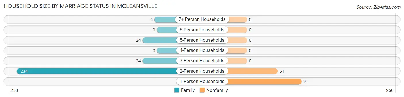 Household Size by Marriage Status in McLeansville