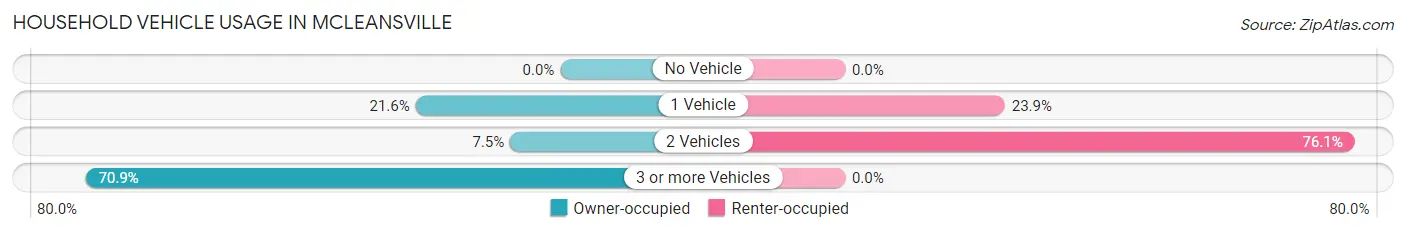 Household Vehicle Usage in McLeansville