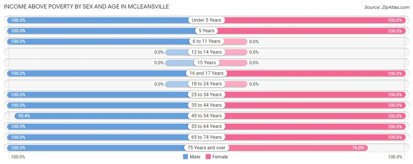 Income Above Poverty by Sex and Age in McLeansville
