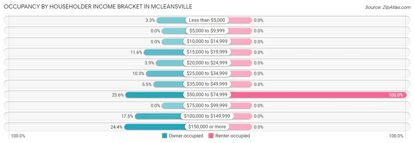 Occupancy by Householder Income Bracket in McLeansville