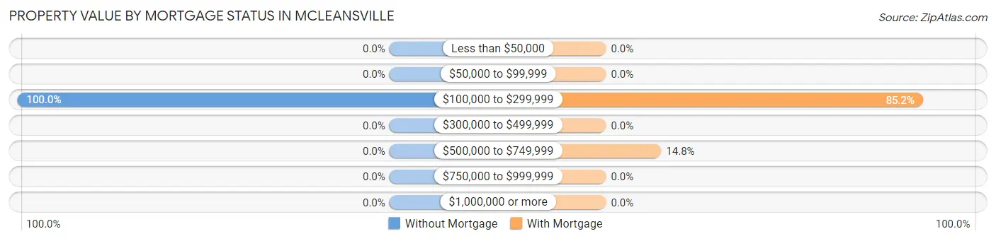 Property Value by Mortgage Status in McLeansville