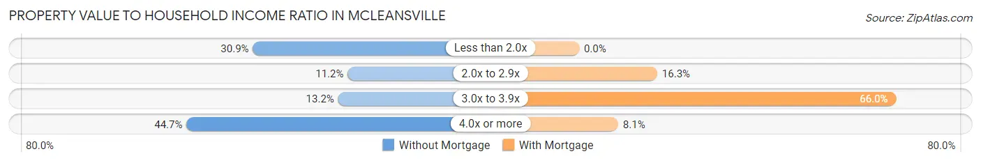 Property Value to Household Income Ratio in McLeansville