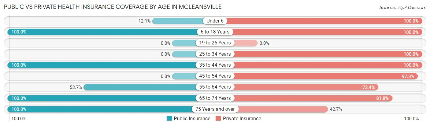 Public vs Private Health Insurance Coverage by Age in McLeansville
