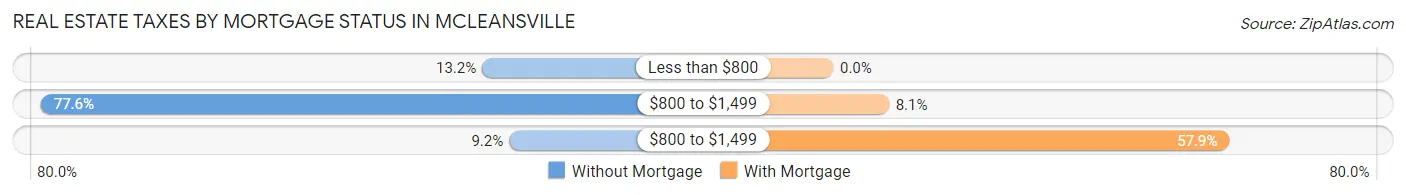 Real Estate Taxes by Mortgage Status in McLeansville