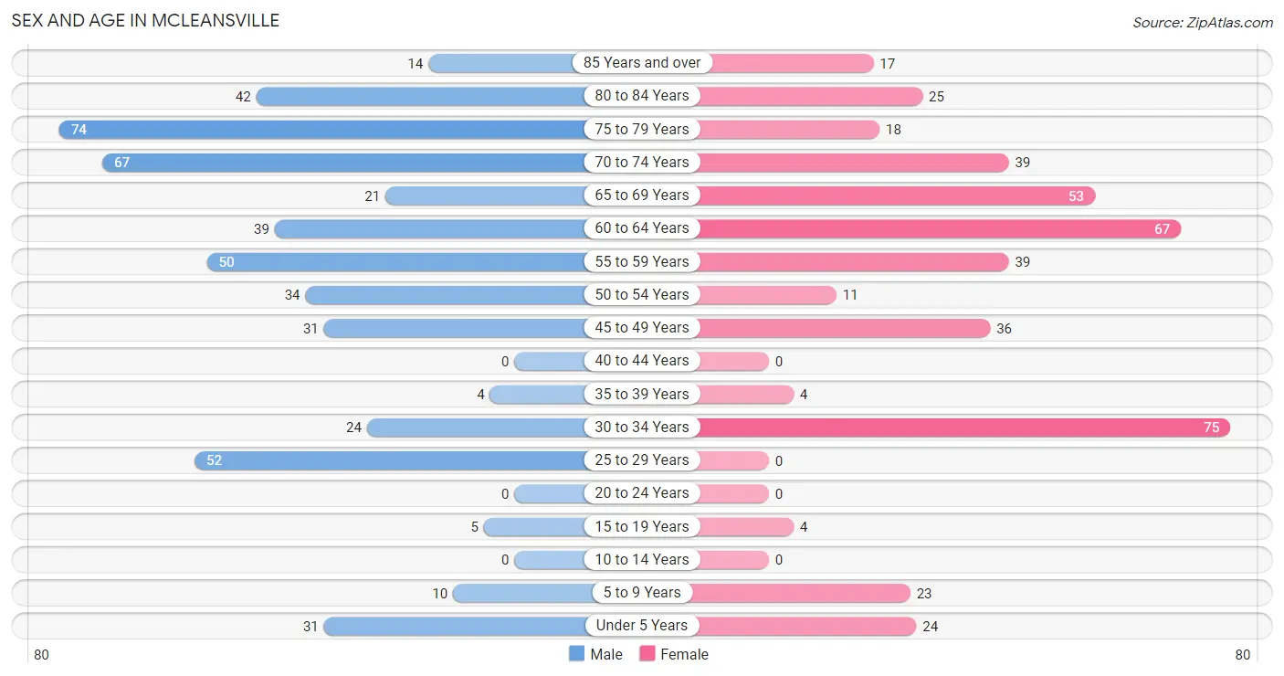 Sex and Age in McLeansville
