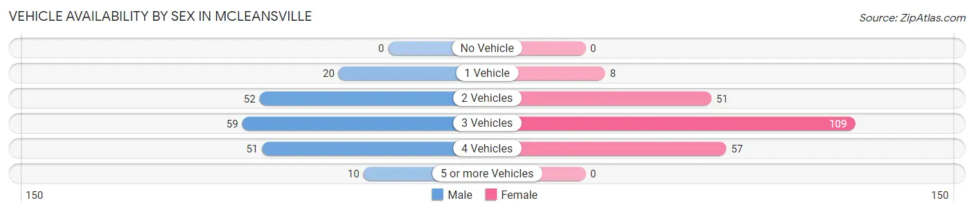 Vehicle Availability by Sex in McLeansville