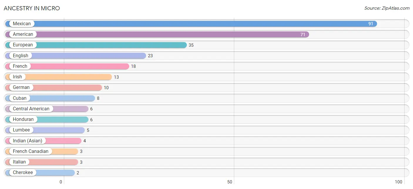 Ancestry in Micro