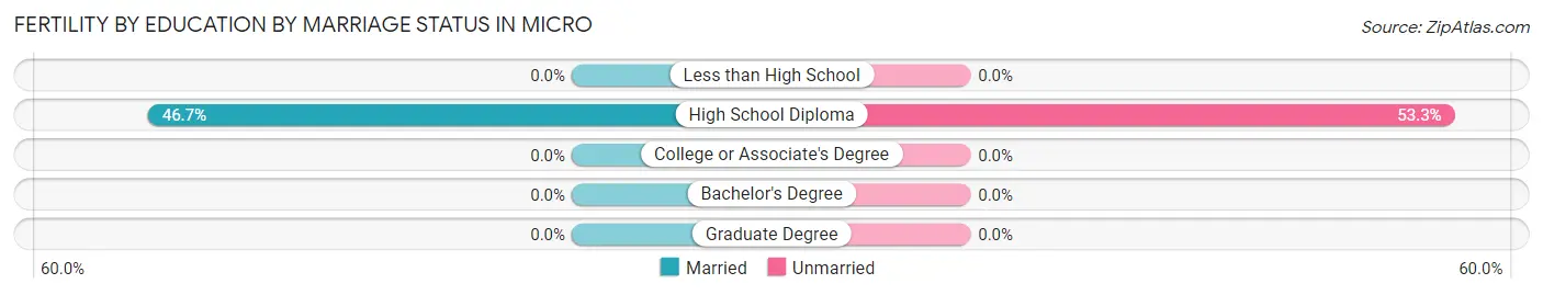 Female Fertility by Education by Marriage Status in Micro