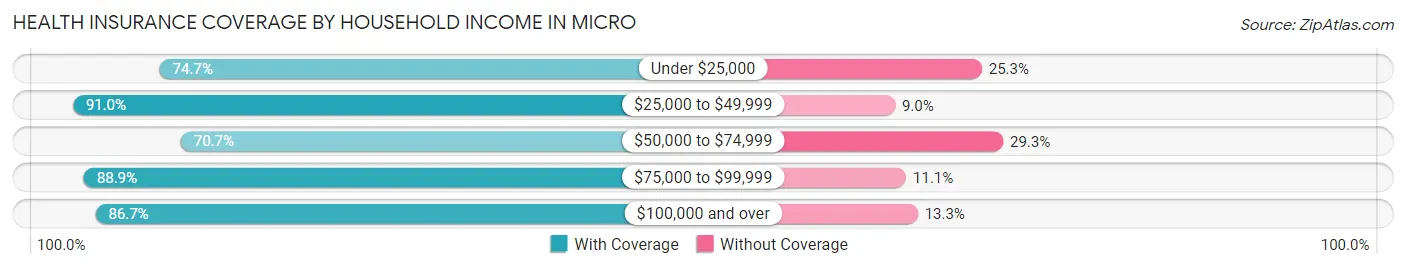 Health Insurance Coverage by Household Income in Micro