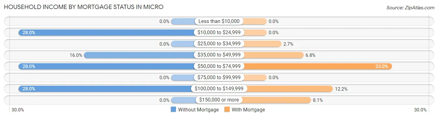 Household Income by Mortgage Status in Micro