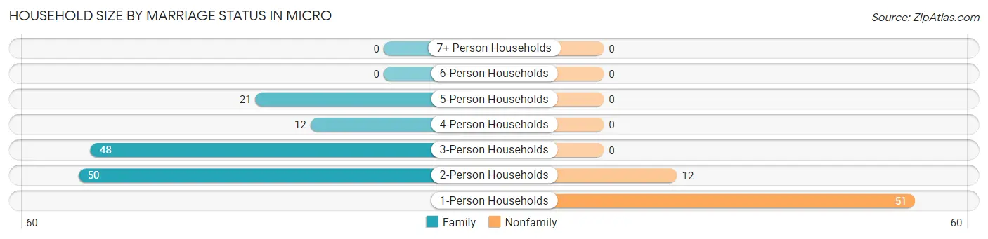 Household Size by Marriage Status in Micro
