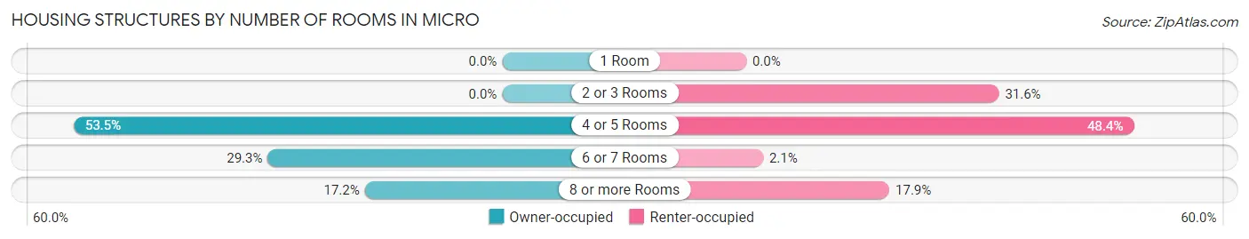 Housing Structures by Number of Rooms in Micro
