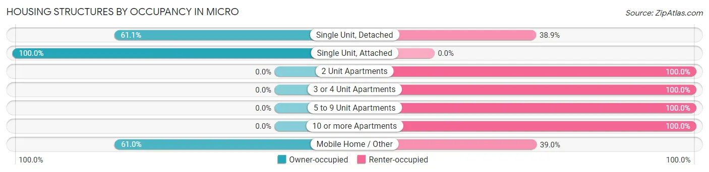 Housing Structures by Occupancy in Micro