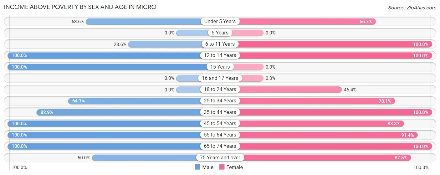 Income Above Poverty by Sex and Age in Micro