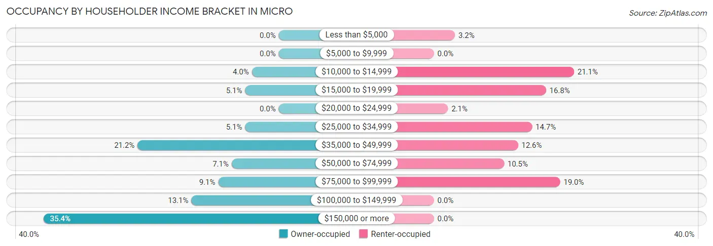 Occupancy by Householder Income Bracket in Micro