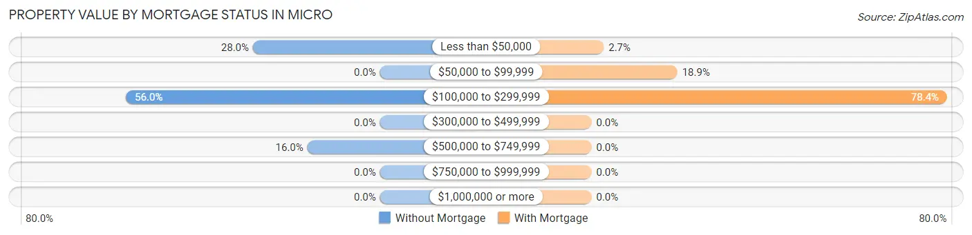 Property Value by Mortgage Status in Micro