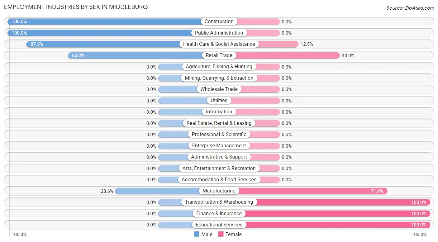 Employment Industries by Sex in Middleburg