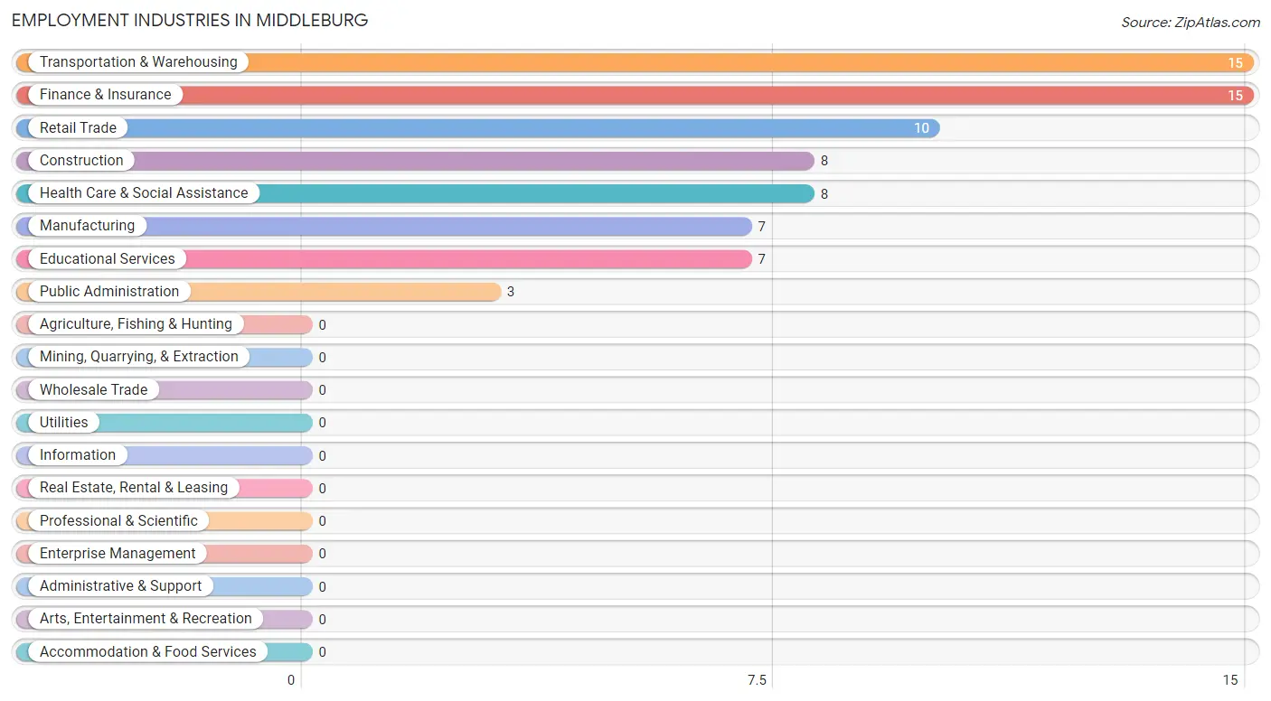Employment Industries in Middleburg
