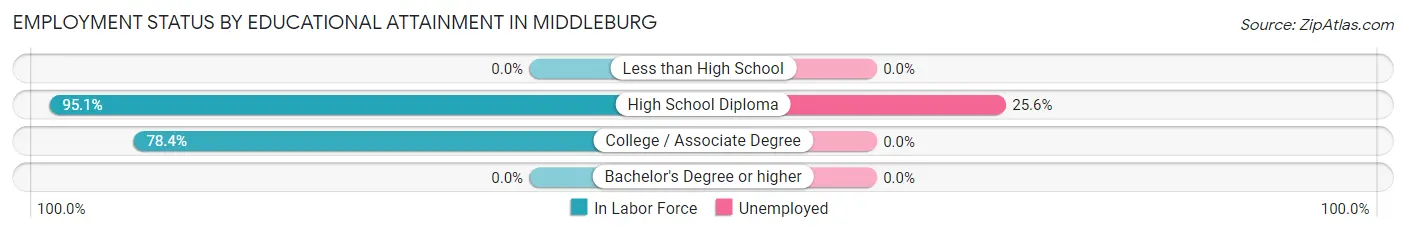 Employment Status by Educational Attainment in Middleburg