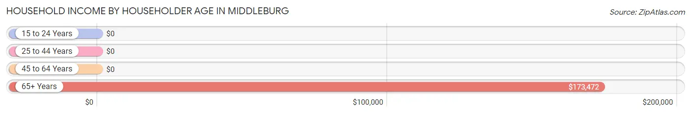 Household Income by Householder Age in Middleburg