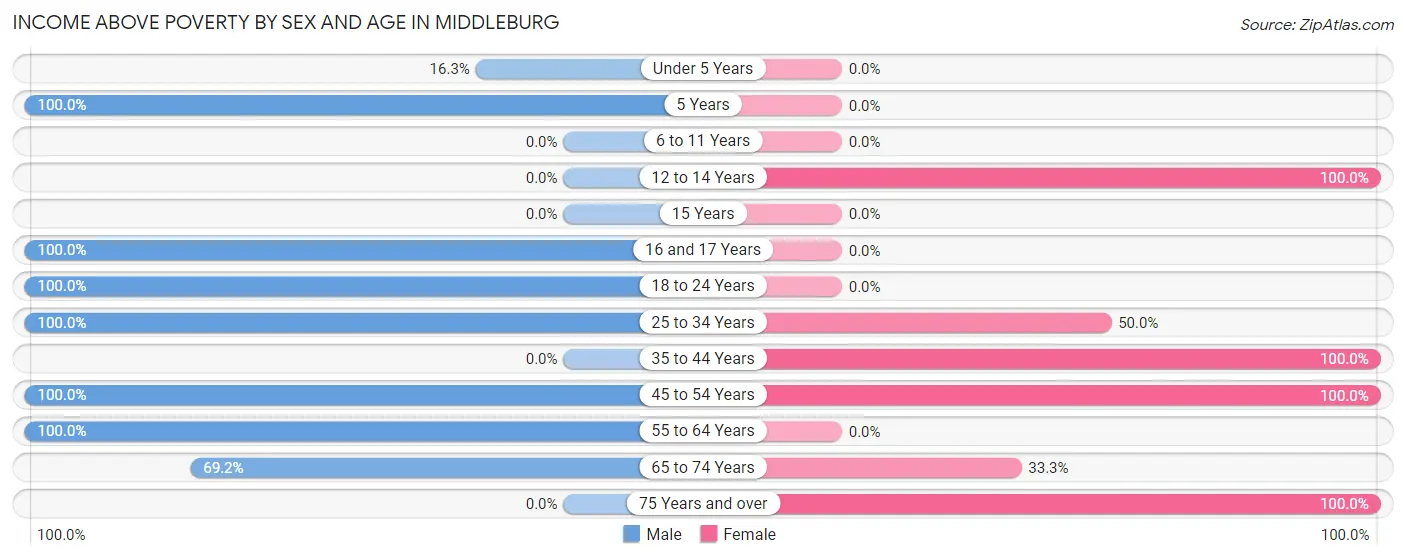 Income Above Poverty by Sex and Age in Middleburg