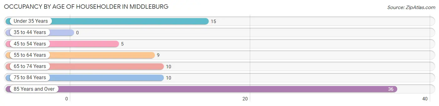 Occupancy by Age of Householder in Middleburg