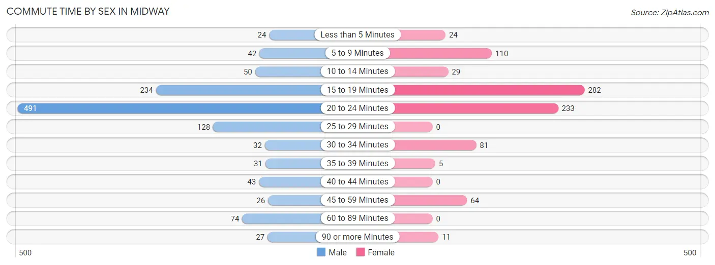 Commute Time by Sex in Midway