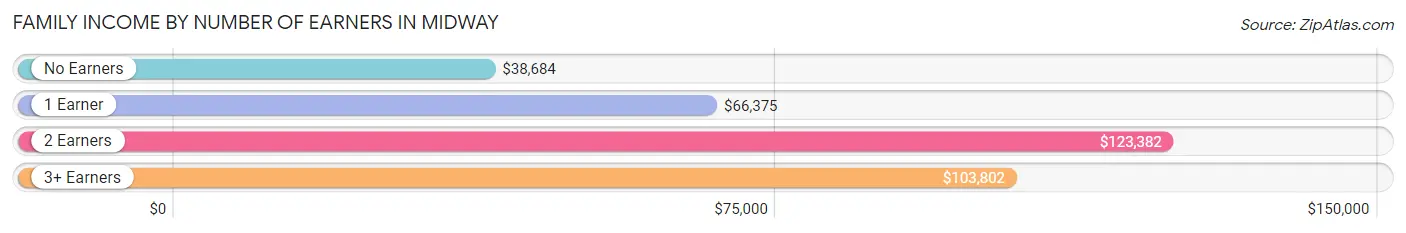 Family Income by Number of Earners in Midway