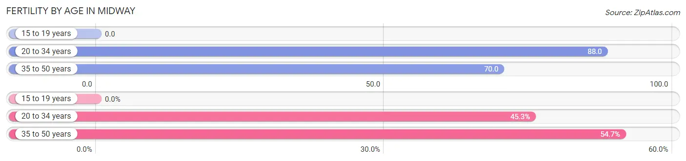 Female Fertility by Age in Midway