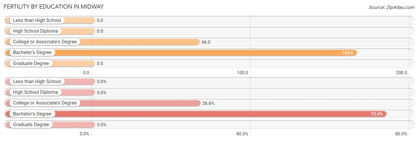 Female Fertility by Education Attainment in Midway