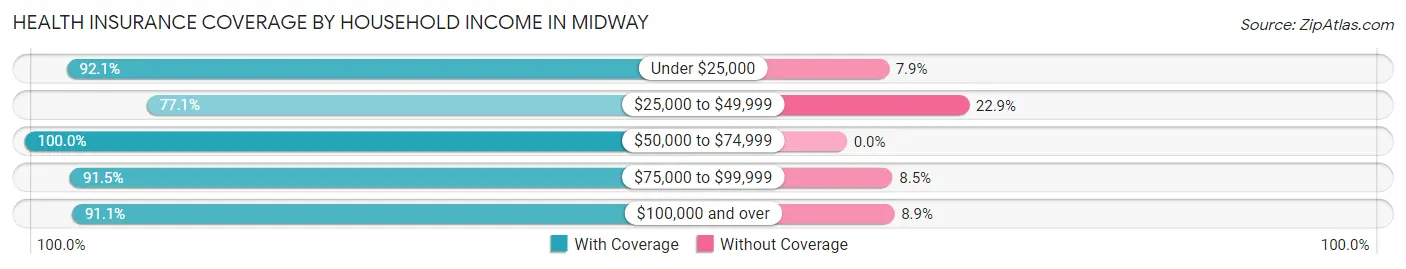 Health Insurance Coverage by Household Income in Midway