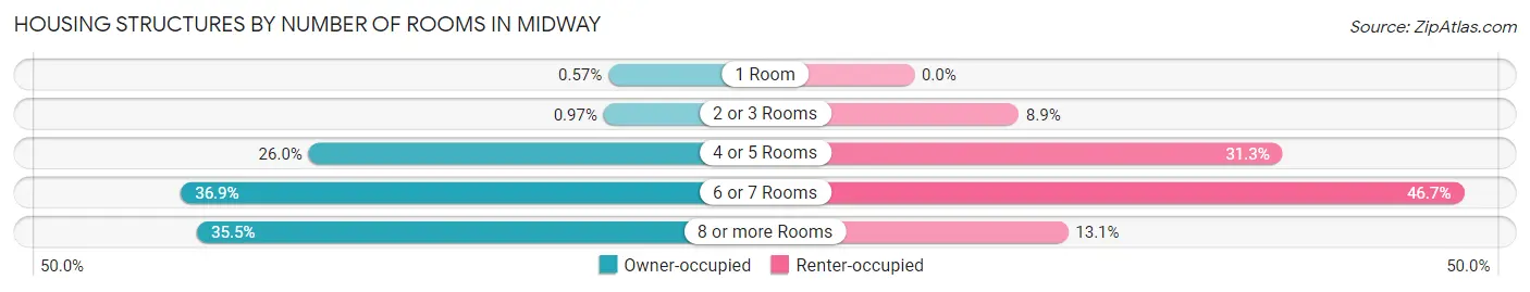 Housing Structures by Number of Rooms in Midway