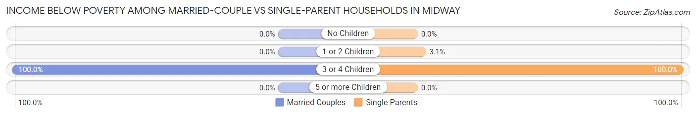 Income Below Poverty Among Married-Couple vs Single-Parent Households in Midway