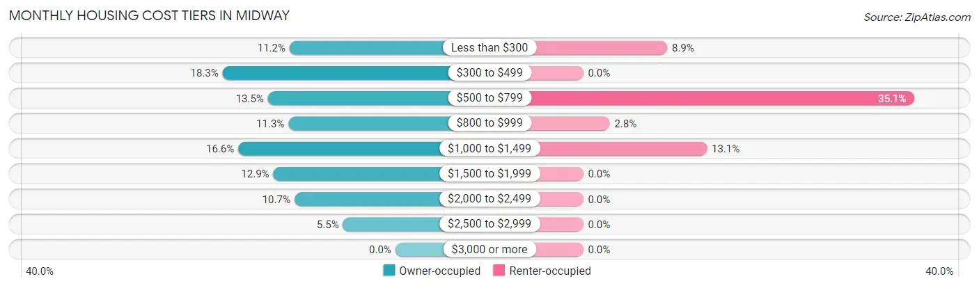 Monthly Housing Cost Tiers in Midway