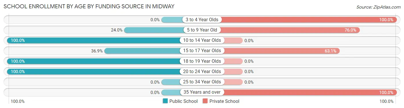 School Enrollment by Age by Funding Source in Midway