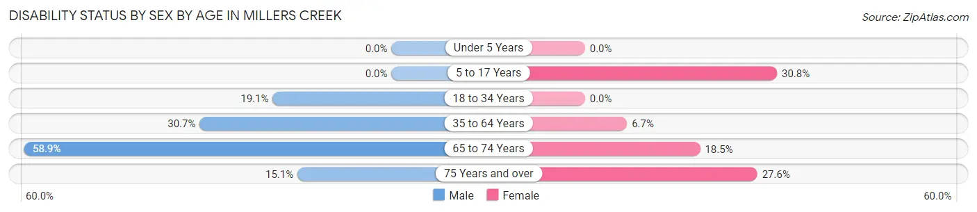 Disability Status by Sex by Age in Millers Creek