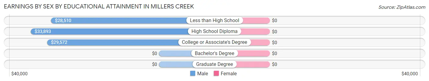 Earnings by Sex by Educational Attainment in Millers Creek