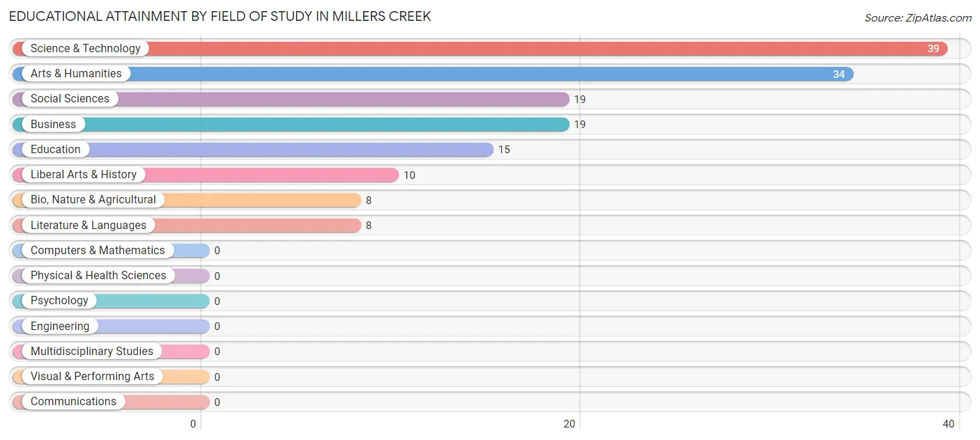Educational Attainment by Field of Study in Millers Creek