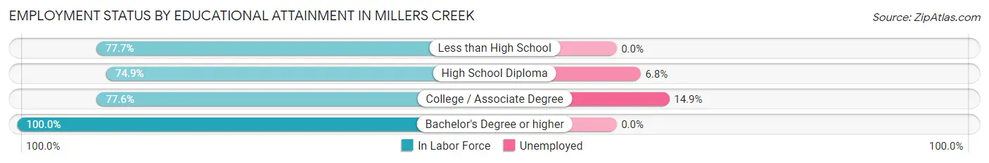 Employment Status by Educational Attainment in Millers Creek