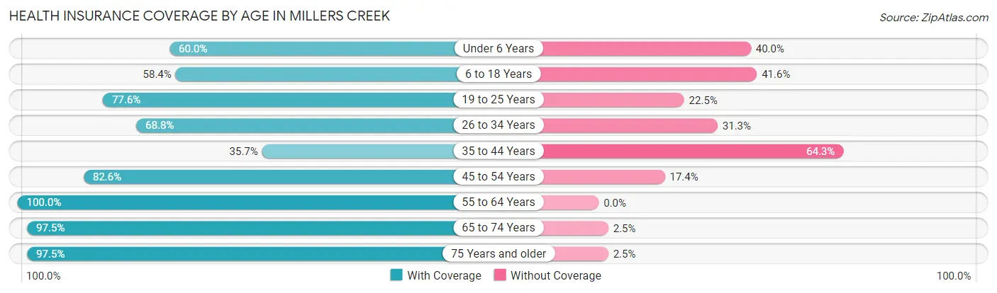 Health Insurance Coverage by Age in Millers Creek