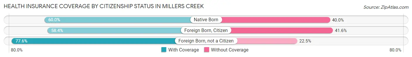 Health Insurance Coverage by Citizenship Status in Millers Creek