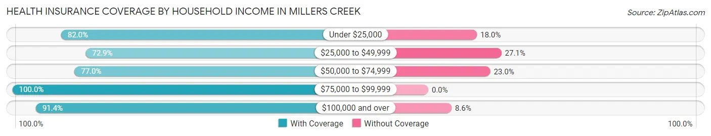 Health Insurance Coverage by Household Income in Millers Creek