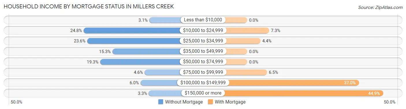 Household Income by Mortgage Status in Millers Creek